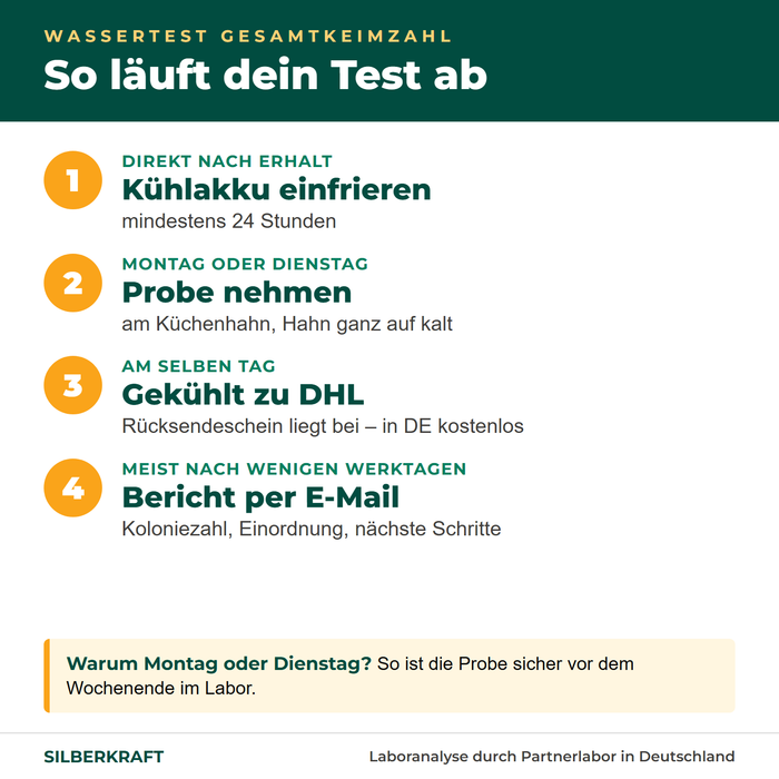 Ablauf Wassertest Gesamtkeimzahl: Kühlakku einfrieren, Probe Montag oder Dienstag, gekühlt zu DHL, Bericht meist nach wenigen Werktagen